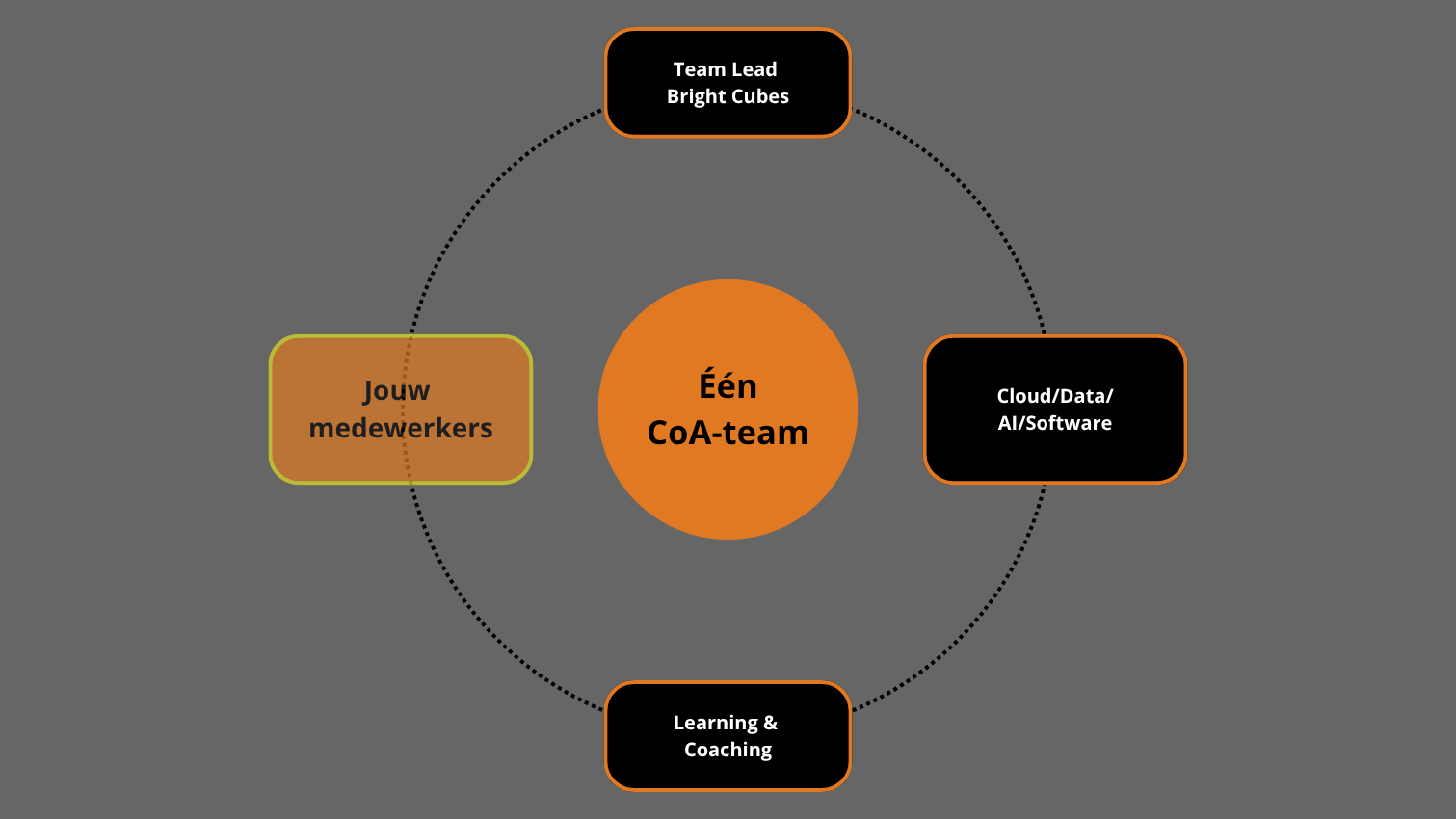 Één CoA-team goed